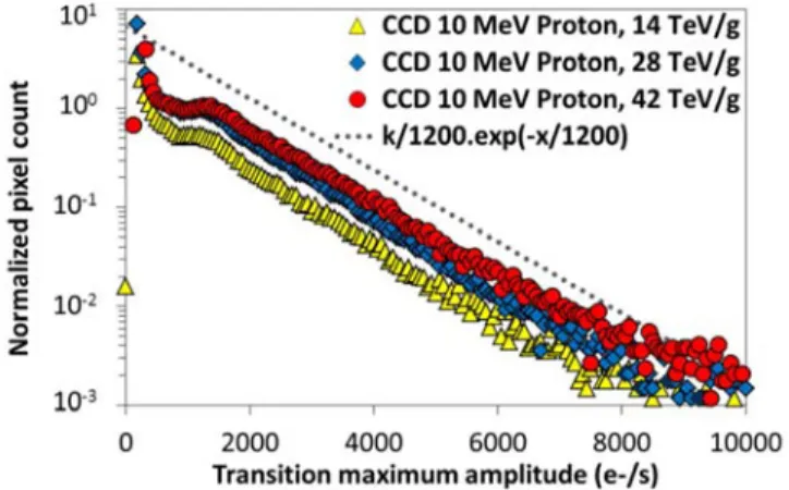 Fig. 2.  Illustration  of  the  DC-RTS transition  maximum  amplitude histogram. 
