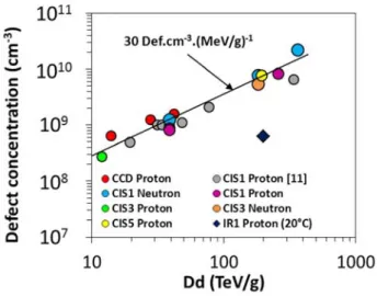 Fig. 15. DC-RTS transition maximum amplitude histogram for InGaAs device  for three temperatures