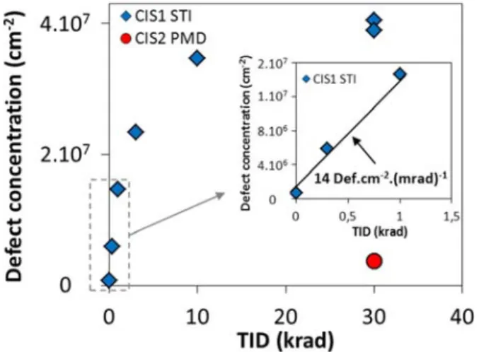 Fig.  17.  Extraction  of  defect  concentration  due  to  TID.  In  this  case  the  concentration  is  provided  in  (cm -2 )  because  the  interface  states  are  localized  along the surface between the space charge region and the isolation oxides