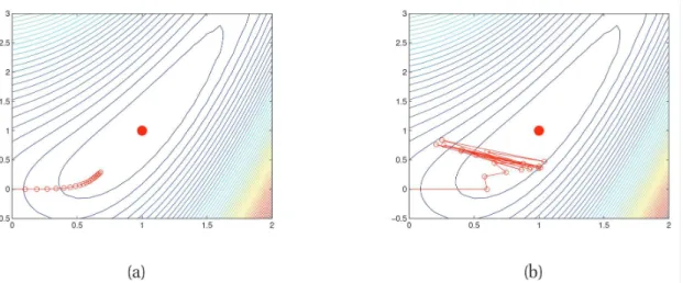 Figure 1.3 – Effects of the learning rate value on gradient descent optimization. Left:
