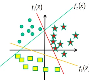 Figure 1.5 – One versus all SVM. For every class c, a classifier is trained to separate class c from other classes