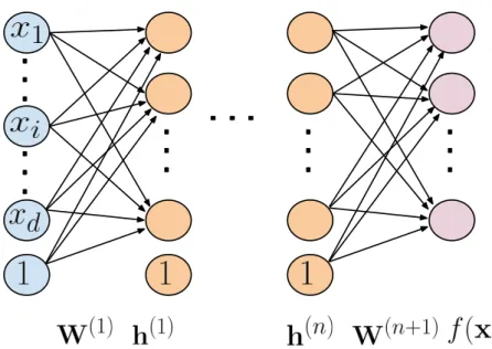 Figure 1.7 – Architecture for multi-layer Perceptron. Every layer is a function of the previous layer, making deep architectures feasible.