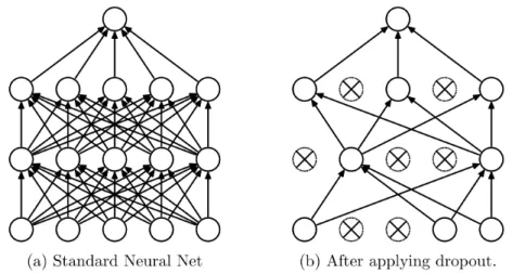 Figure 1.9 – Dropout. Each neuron is masked with a probability of p. Figure from [148].