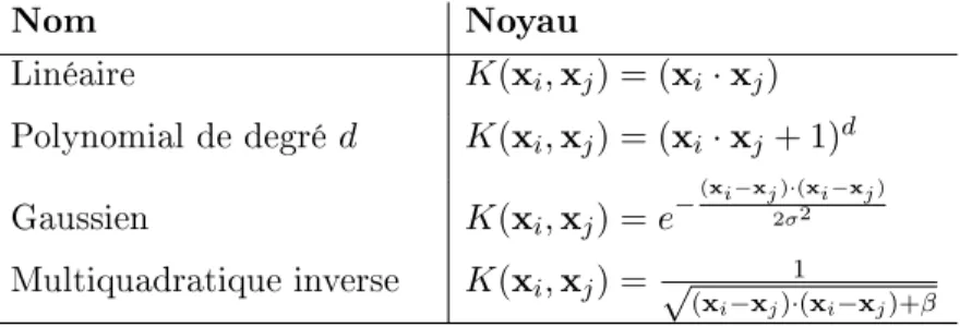 Figure 6. Les noyaux les plus fréquemment utilisés