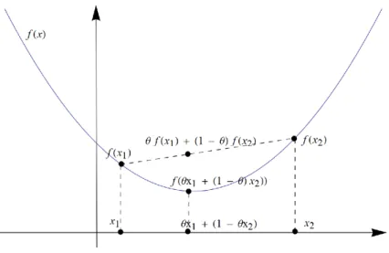 Figure 1. Une fonction convexe