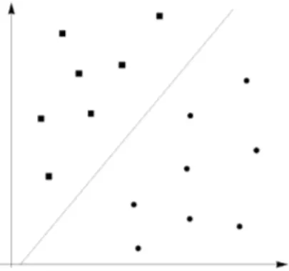 Figure 2. Des données linéairement séparables