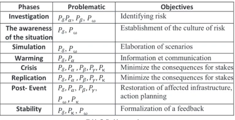 Table 7: Problem per phase 