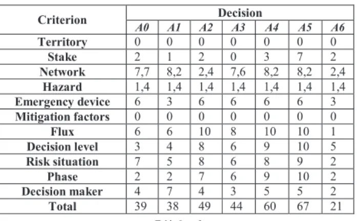 Table 9 shows performances of each decision according to  context criteria. 
