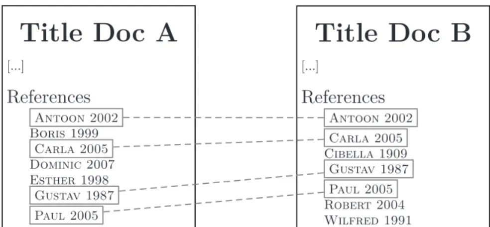 Figure 1: An illustration of bibliographic coupling with two documents