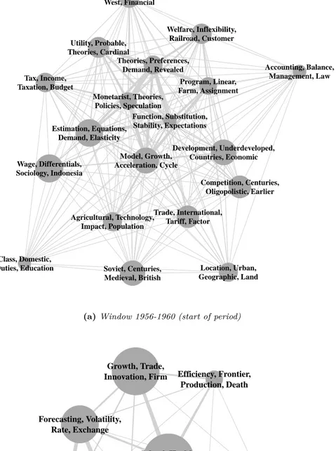 Figure 5: Networks of economics in the first and last time windows. Size of node represents the relative share of documents in the time window, thickness of edge and distance between nodes give a rough indication of the proximity of clusters in terms of pr