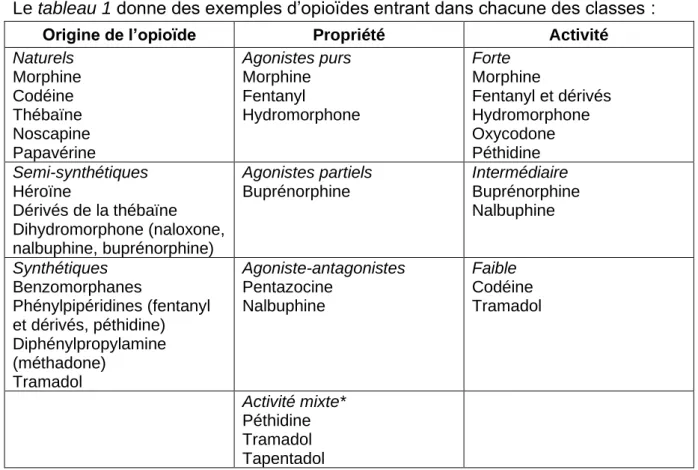 Tableau 1 : Classification des différents opioïdes (9,10) 
