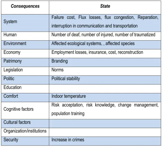 Table  ‎III-7  shows  the  wide  variety  of  disaster  consequences.  Some  of  them  can  be  determined  by  the  vulnerability model presented in ‎II.1.8