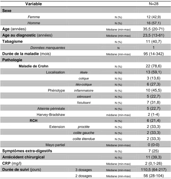 Tableau 1: Caractéristiques générales des patients à l’inclusion 