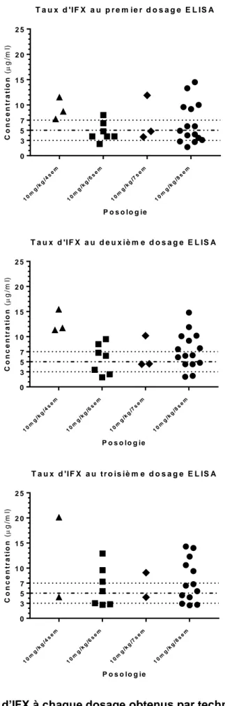 Figure 4 : Taux d’IFX à chaque dosage obtenus par technique ELISA et  présentés selon la posologie administrée 