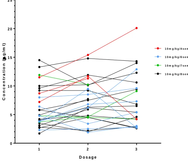 Figure 5 : Evolution des taux d'IFX au cours des dosages selon la posologie  administrée
