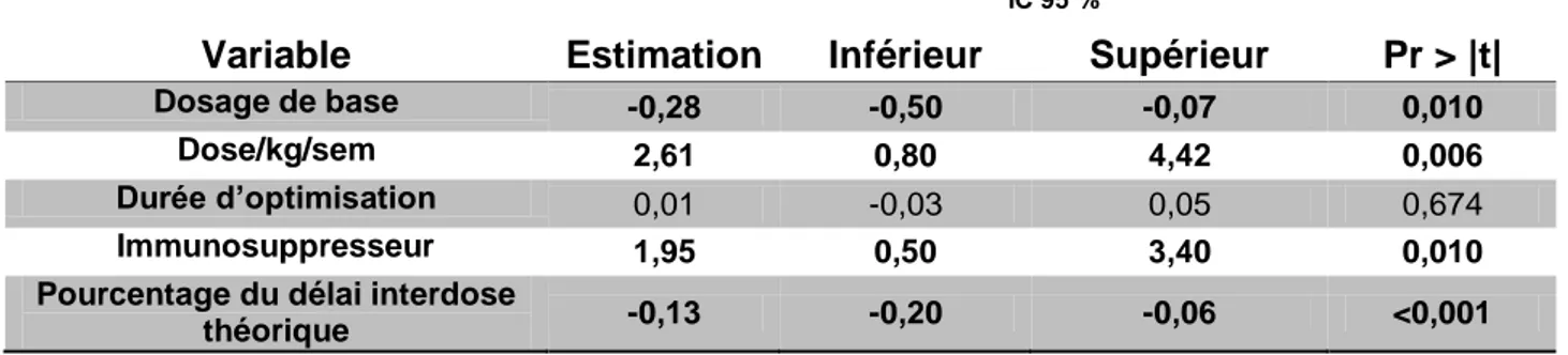 Tableau 5: Analyse multivariée (en gras: variables significatives au risque de 0.05 %) 