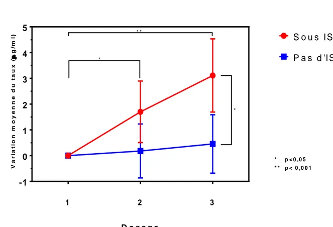Figure  7 : Variation  des  taux  d'IFX  en  fonction  de  la  présence  ou  non  d'un  immunosuppresseur associé (cf.Tableau 6)