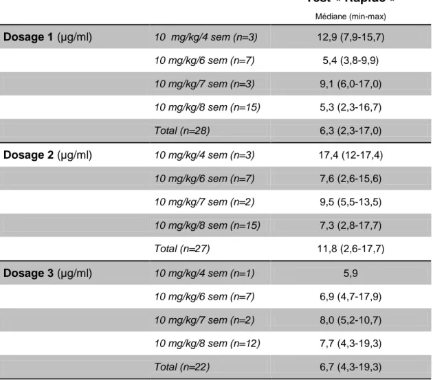 Tableau 7: Résultats des dosages par technique « rapide »