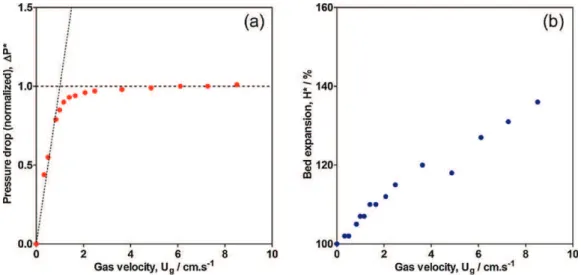 Fig. 3 – Normalized (a) pressure drop diagram and (b) expansion of the CNT bed vs. gas velocity.