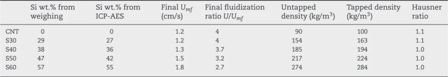 Table 1 – Main characteristics of CNT-Si balls. Si wt.% from weighing Si wt.% fromICP-AES Final U mf(cm/s) Final fluidizationratioU/U mf Untappeddensity (kg/m 3 ) Tapped density(kg/m3) Hausnerratio CNT 0 0 1.2 4 90 100 1.1 S30 29 27 1.2 4 154 163 1.1 S40 3