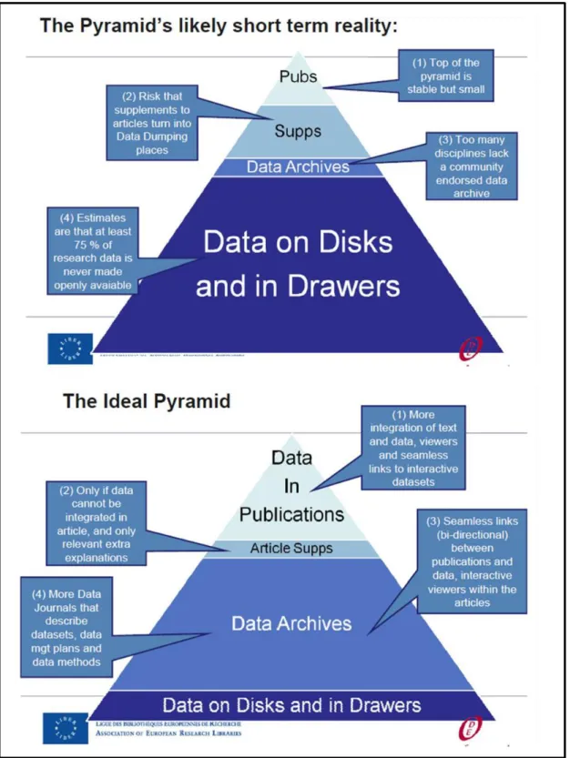 Figure 8 : Evolution attendue de la pyramide de publication des données (63) 