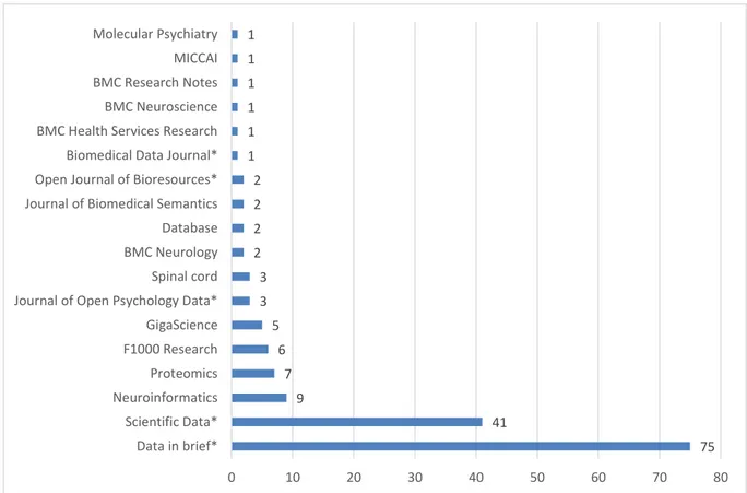 Figure 19 : Nombre de data papers en neuroscience par journal 