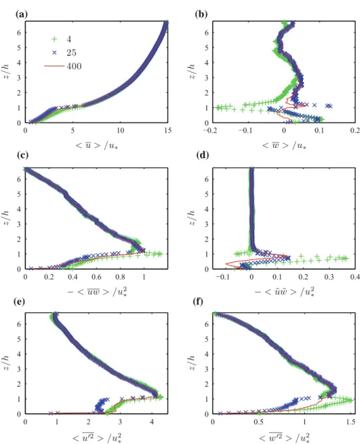 Fig. 9 Double-averaged profiles for different turbulence statistics with four  time-averaged profiles (green plus), 25 time-averaged profiles (blue times) and 400 time-averaged profiles (red solid line)
