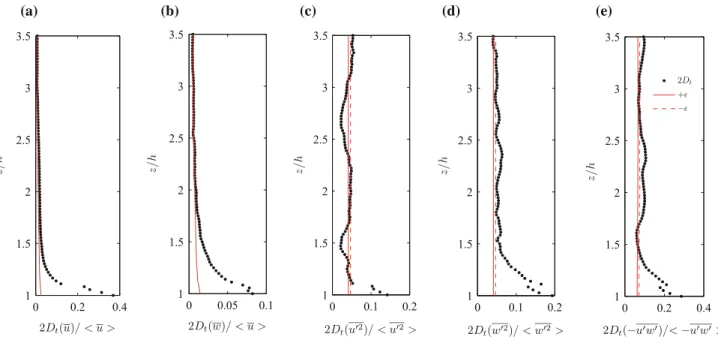 Fig. 10 Comparison of the measured dispersion errors 2D t ðuðzÞÞ (black dots) and the time convergence errors  u (red solid and dashed lines), both with 95 % confidence