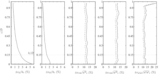 Fig. 6 Normalized time convergence errors based on 95 % confi- confi-dence statements