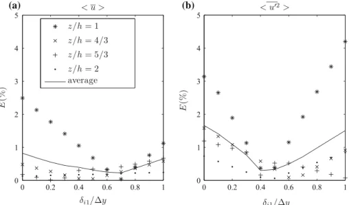 Fig. 8 Relative errors E (in %), calculated with Eq. 5, at different z/h for a the  double-averaged longitudinal velocity hui and b the variance hu 02 i