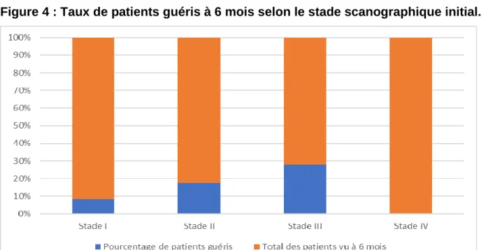 Figure 4 : Taux de patients guéris à 6 mois selon le stade scanographique initial. 