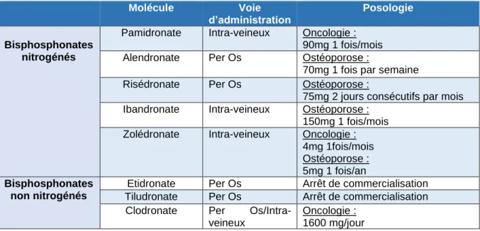 Tableau 1 : Classification des Bisphosphonates[1].  Molécule  Voie  d’administration  Posologie  Bisphosphonates  nitrogénés 