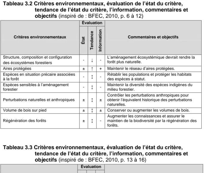 Tableau 3.2 Critères environnementaux, évaluation de l’état du critère,  tendance de l’état du critère, l’information, commentaires et  objectifs (inspiré de : BFEC, 2010, p