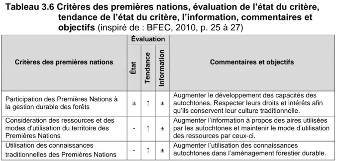 Tableau 3.6 Critères des premières nations, évaluation de l’état du critère,  tendance de l’état du critère, l’information, commentaires et  objectifs (inspiré de : BFEC, 2010, p