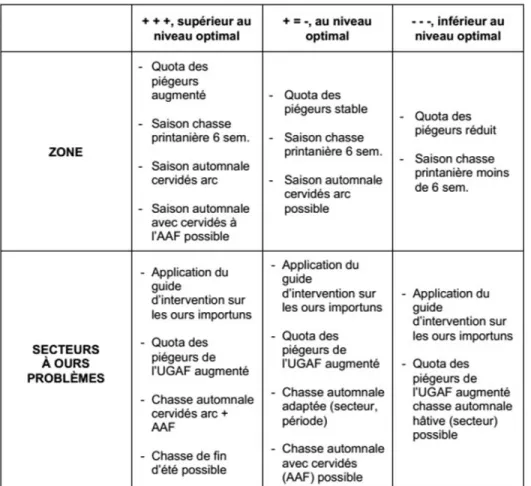 Figure 4.1 Intervention du secteur faune afin de réguler les populations  d’ours noirs (tiré de : Faune Québec, 2006, p