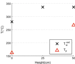 Fig. 3. Temperature proﬁle of the external wall and solid along the tube (operating conditions: average solid superﬁcial mass-ﬂow rate¼16.65 kg/m² s; aeration¼ 0.065 sm 3 /m² s; solar ﬂux density¼217 kW/m 2 ).