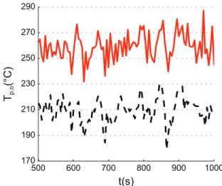 Fig. 4. Wall external temperatures in the middle of the tube (left …… , back ____ , right ——)