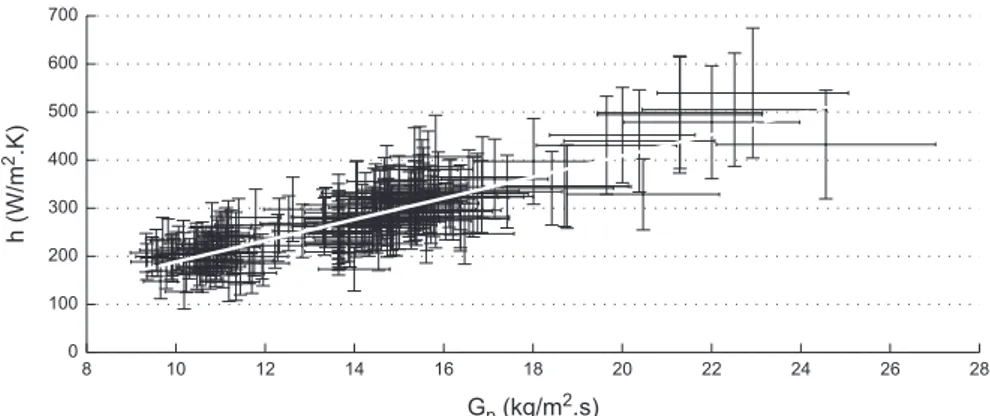 Fig. 12 features the average heat transfer coefﬁcient as a function of the average particle volume fraction, for three ranges of average particle passage time in the solar irradiated part of the tube