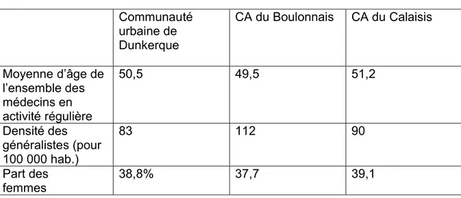 Tableau 3 : comparatif démographique des agglomérations de la côte  Communauté  urbaine de  Dunkerque  CA du Boulonnais  CA du Calaisis  Moyenne d’âge de  l’ensemble des  médecins en  activité régulière  50,5  49,5  51,2  Densité des  généralistes (pour  1