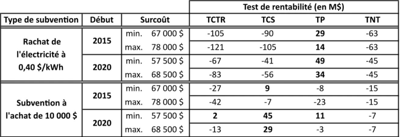 Tableau	
  2.3	
   Comparaison	
  des	
  tests	
  de	
  rentabilité	
  en	
  fonction	
  des	
  types	
  de	
  subventions	
  