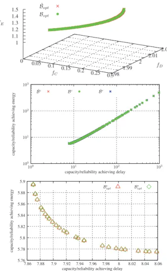 Fig. 10. Study Case 4: Pareto-optimal bound B opt (top). Capacity and reliability-achieving bounds B c and B r (middle) and their corresponding Pareto-optimal bounds B c opt and B r opt (bottom).
