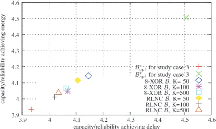 Fig. 14. NC lower bounds for 1-relay study case 1 and p 1 SD ≃ 0.5