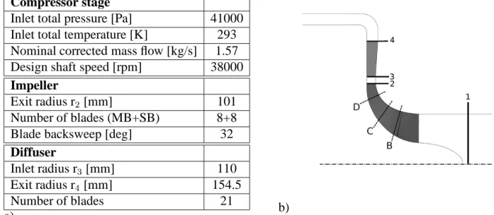 Figure 1: (a) Test case specification; (b) Meridional vue of the compressor stage