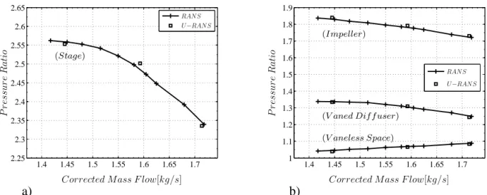 Figure 2: (a) Performance of the compressor stage; (b) Performance of the decoupled components Figure 2.a gives the static-total pressure of the stage as a function of the corrected mass flow for steady and unsteady simulations results