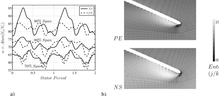 Figure 7: (a) Temporal evolution of flow angle in the vaned diffuser inlet at mid-pitch; (b) Time averaged, velocity vector with entropy contour map at 90% span
