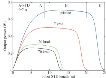 Fig.  10  illustrates  the  length  dependence  of  the  1545 nm  output power for this forward scheme in the cases of pristine  or  irradiated  STD  fiber