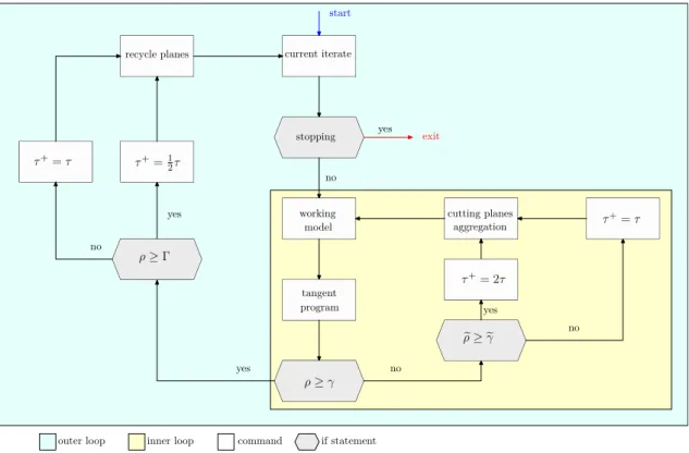Figure 5: Flowchart of proximity control algorithm