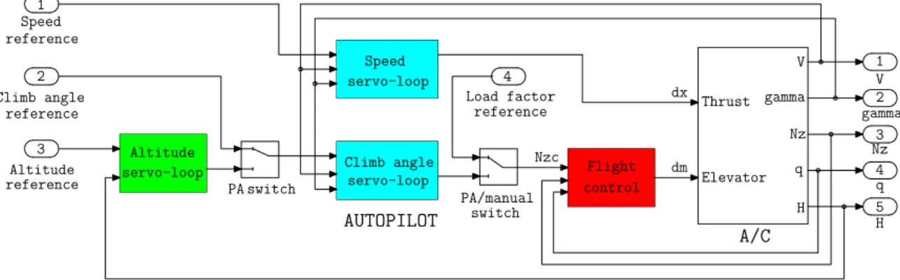 Figure 1: Longitudinal control of an aircraft. The flight control loop (red box) controls the short term dynamics in high frequency