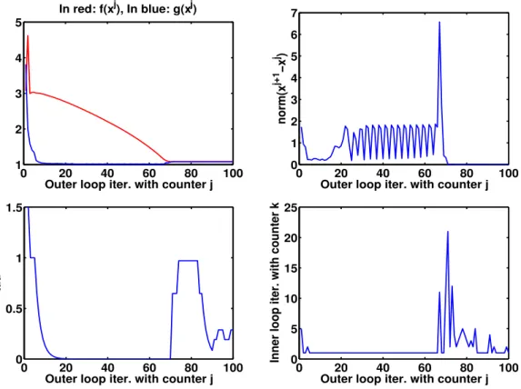 Figure 6: Bearing of the algorithm. Top left shows j 7→ f (x j ) (red) and j 7→ c(x j ) (blue)