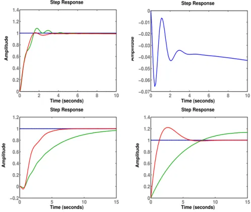 Figure 10: Closed-loop step responses for x ∗ . Top left T N z →dN z , top right T n q →dm , bottom left T γ→dγ , bottom right T V →dV .